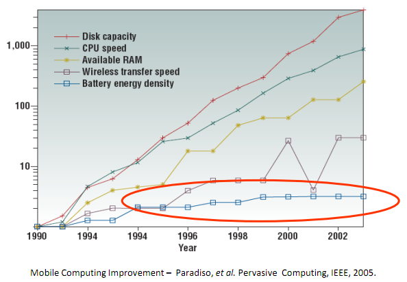Battery Density Chart