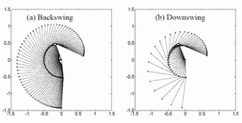 Characterizing The Perfect Golf Swing Mit Technology Review