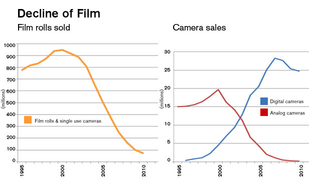 Kodak Film Processing Chart
