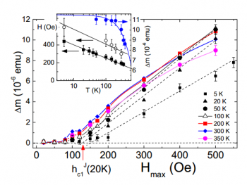 Room Temperature Superconductivity Found In Graphite Grains